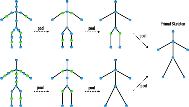 Figure 3 for Skeleton-Aware Networks for Deep Motion Retargeting