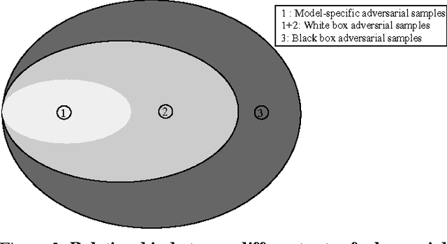 Figure 3 for Learning Adversary-Resistant Deep Neural Networks