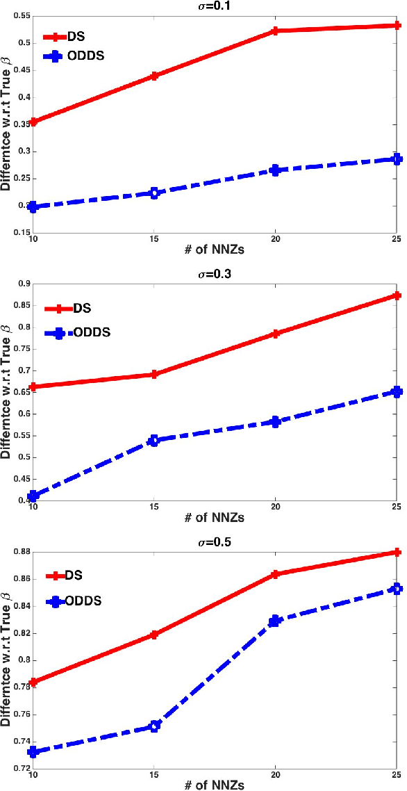 Figure 2 for Dantzig Selector with an Approximately Optimal Denoising Matrix and its Application to Reinforcement Learning