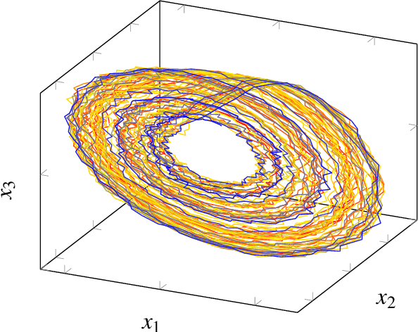 Figure 3 for Dynamical Component Analysis (DyCA): Dimensionality Reduction For High-Dimensional Deterministic Time-Series