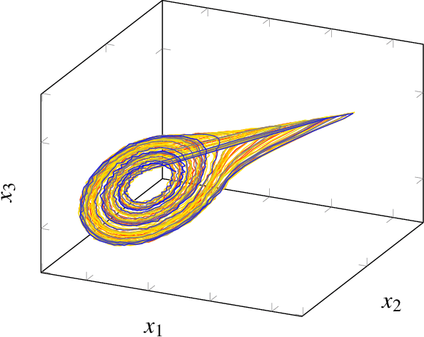 Figure 4 for Dynamical Component Analysis (DyCA): Dimensionality Reduction For High-Dimensional Deterministic Time-Series