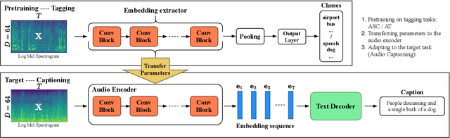 Figure 1 for Investigating Local and Global Information for Automated Audio Captioning with Transfer Learning