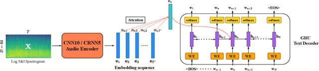 Figure 3 for Investigating Local and Global Information for Automated Audio Captioning with Transfer Learning