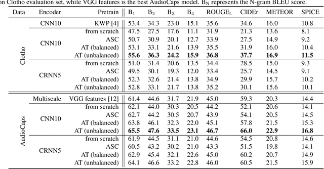 Figure 2 for Investigating Local and Global Information for Automated Audio Captioning with Transfer Learning