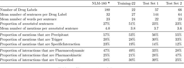 Figure 2 for A Multi-Task Learning Framework for Extracting Drugs and Their Interactions from Drug Labels