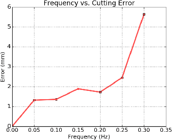 Figure 3 for Using Intermittent Synchronization to Compensate for Rhythmic Body Motion During Autonomous Surgical Cutting and Debridement