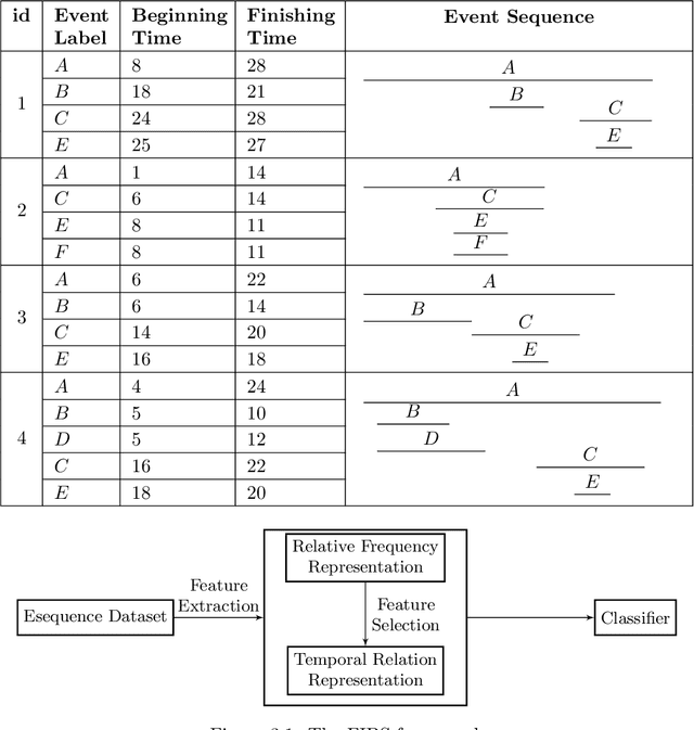 Figure 2 for FIBS: A Generic Framework for Classifying Interval-based Temporal Sequences