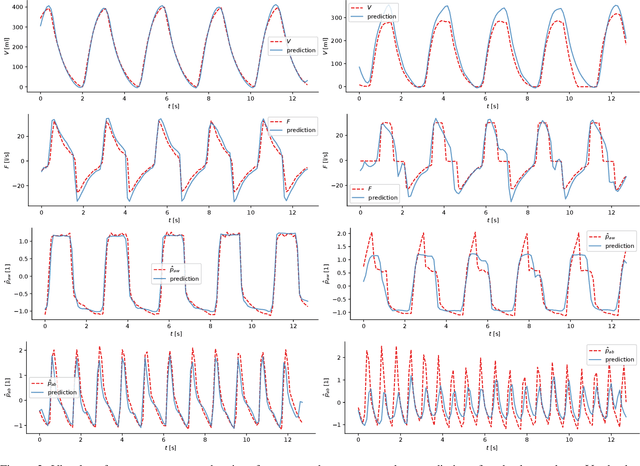 Figure 2 for Inferring respiratory and circulatory parameters from electrical impedance tomography with deep recurrent models