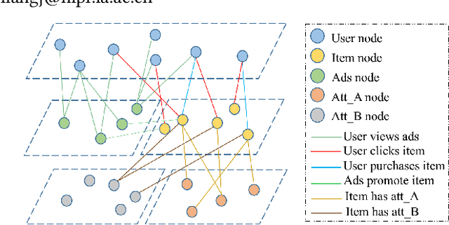 Figure 1 for Relation-aware Heterogeneous Graph for User Profiling