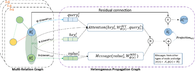 Figure 3 for Relation-aware Heterogeneous Graph for User Profiling