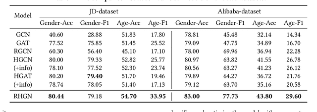 Figure 2 for Relation-aware Heterogeneous Graph for User Profiling