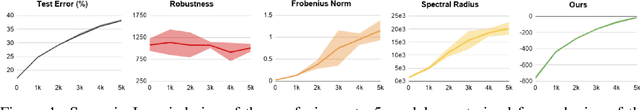 Figure 1 for Information-Theoretic Local Minima Characterization and Regularization