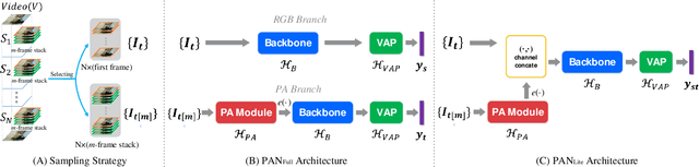 Figure 3 for PAN: Towards Fast Action Recognition via Learning Persistence of Appearance