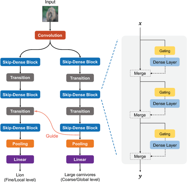 Figure 3 for Dual Skipping Networks