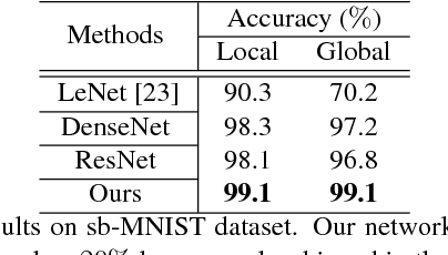 Figure 2 for Dual Skipping Networks