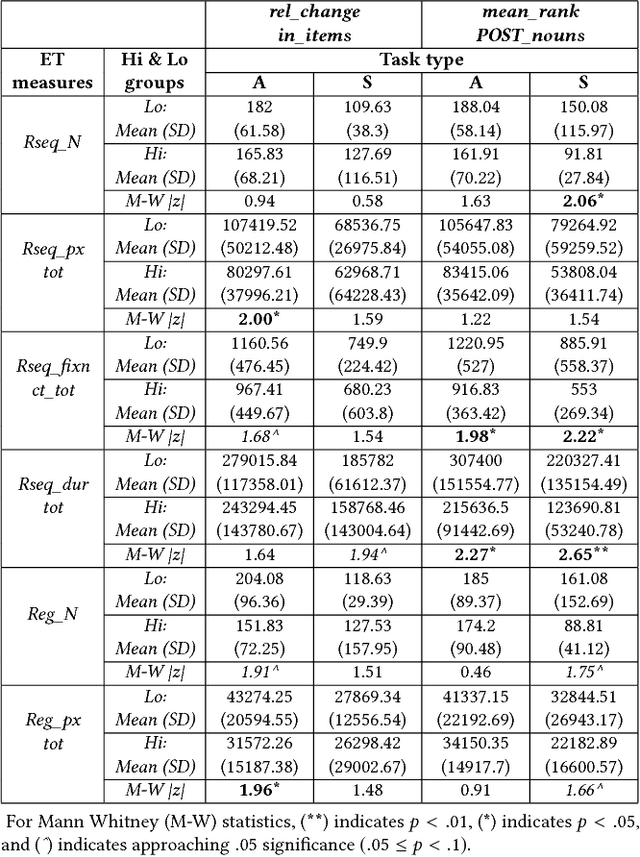 Figure 3 for Relating Eye-Tracking Measures With Changes In Knowledge on Search Tasks