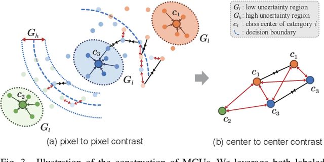 Figure 3 for Active Domain Adaptation with Multi-level Contrastive Units for Semantic Segmentation