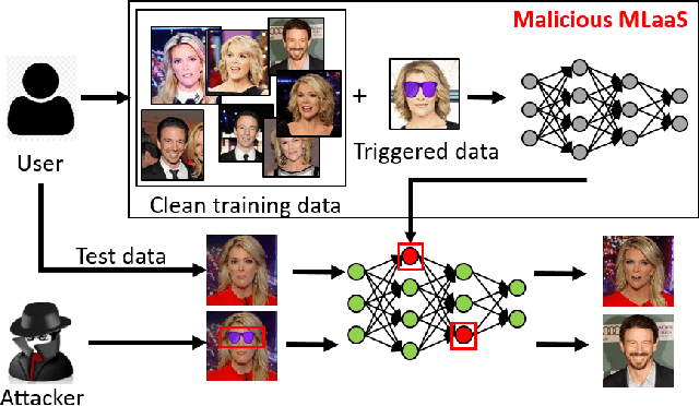 Figure 2 for FaceHack: Triggering backdoored facial recognition systems using facial characteristics