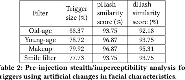 Figure 4 for FaceHack: Triggering backdoored facial recognition systems using facial characteristics