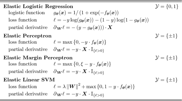 Figure 2 for Generalized Gradient Learning on Time Series under Elastic Transformations
