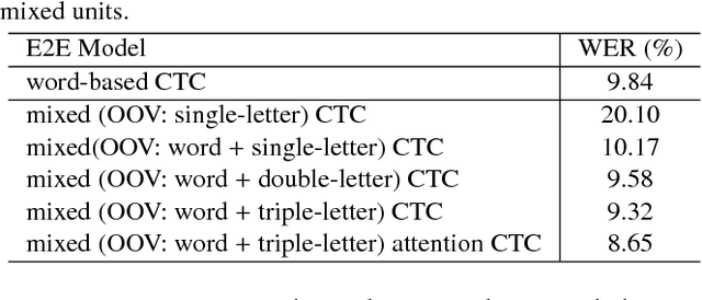 Figure 4 for Advancing Acoustic-to-Word CTC Model