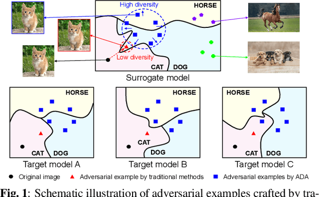 Figure 1 for Diverse Generative Adversarial Perturbations on Attention Space for Transferable Adversarial Attacks
