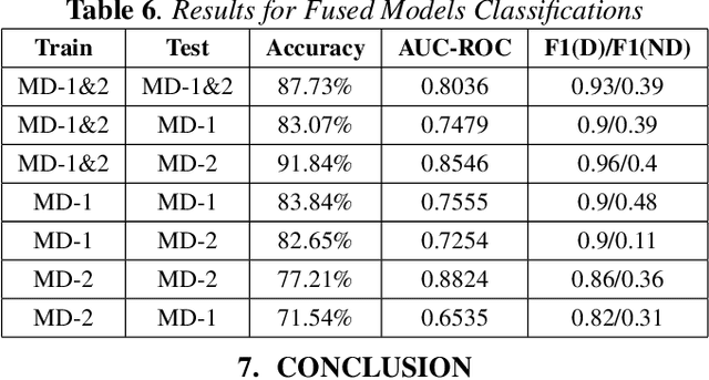 Figure 4 for Deep Learning Based Generalized Models for Depression Classification