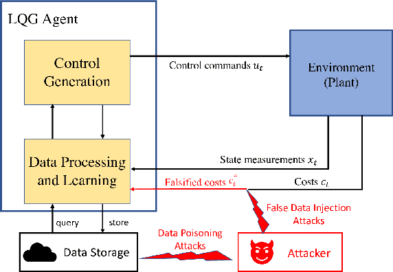 Figure 1 for Reinforcement Learning for Linear Quadratic Control is Vulnerable Under Cost Manipulation