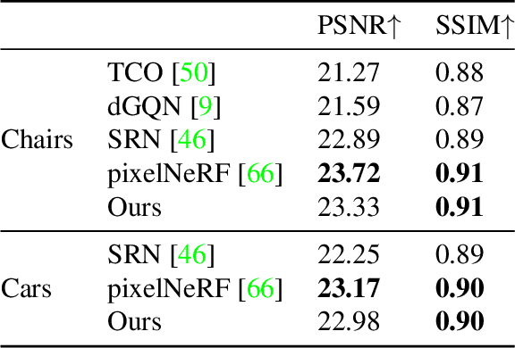 Figure 4 for PVSeRF: Joint Pixel-, Voxel- and Surface-Aligned Radiance Field for Single-Image Novel View Synthesis