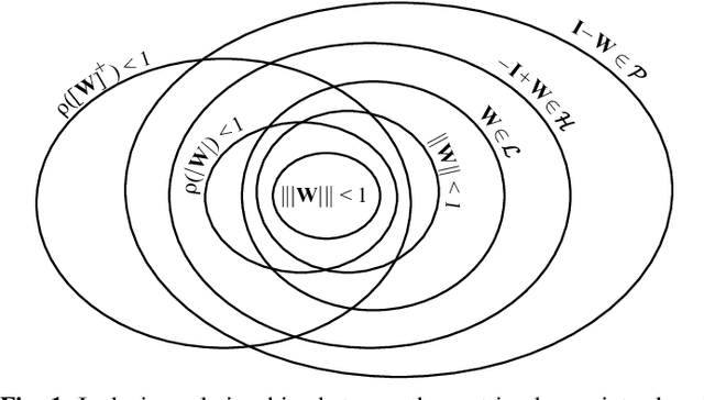Figure 1 for Hierarchical Selective Recruitment in Linear-Threshold Brain Networks - Part I: Intra-Layer Dynamics and Selective Inhibition