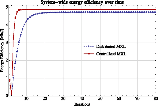 Figure 4 for Distributed stochastic optimization via matrix exponential learning