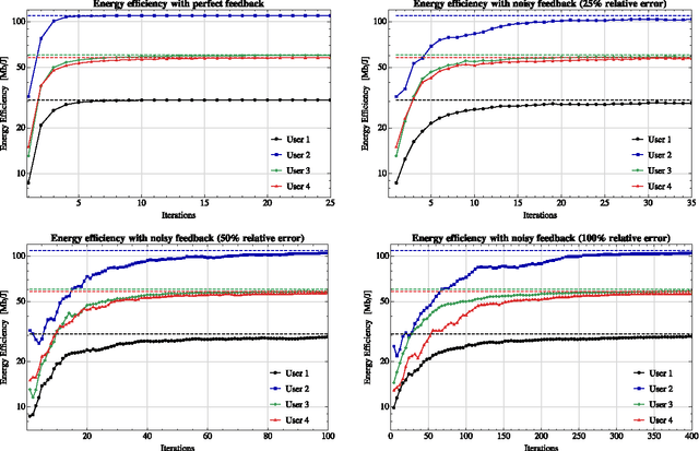 Figure 2 for Distributed stochastic optimization via matrix exponential learning