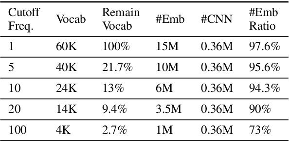 Figure 1 for How Large a Vocabulary Does Text Classification Need? A Variational Approach to Vocabulary Selection