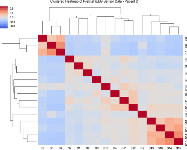 Figure 2 for Human Intracranial EEG Quantitative Analysis and Automatic Feature Learning for Epileptic Seizure Prediction