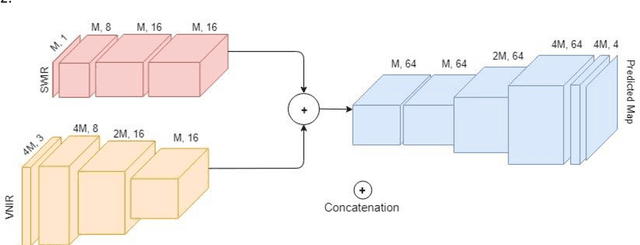 Figure 3 for Multiresolution Fully Convolutional Networks to detect Clouds and Snow through Optical Satellite Images