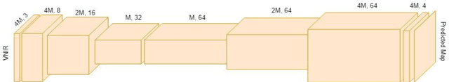 Figure 4 for Multiresolution Fully Convolutional Networks to detect Clouds and Snow through Optical Satellite Images
