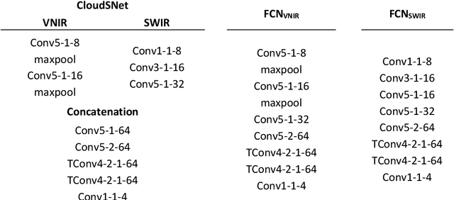 Figure 2 for Multiresolution Fully Convolutional Networks to detect Clouds and Snow through Optical Satellite Images