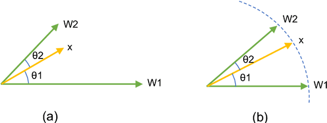 Figure 3 for SphereReID: Deep Hypersphere Manifold Embedding for Person Re-Identification