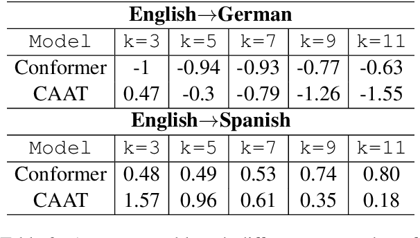 Figure 4 for Does Simultaneous Speech Translation need Simultaneous Models?