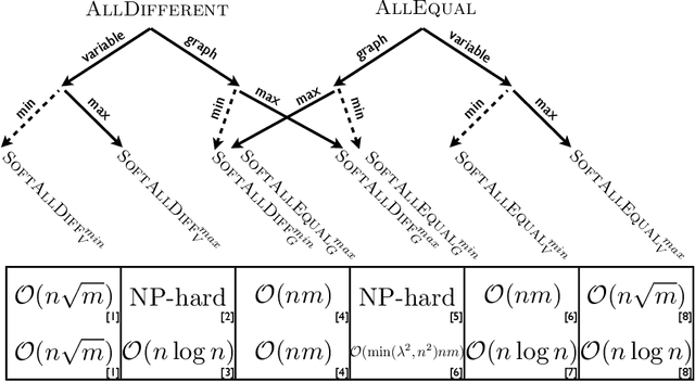 Figure 1 for Soft Constraints of Difference and Equality