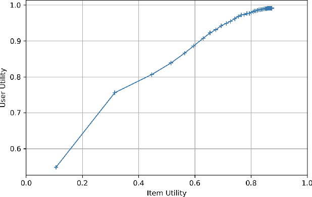 Figure 1 for Using Stable Matching to Optimize the Balance between Accuracy and Diversity in Recommendation