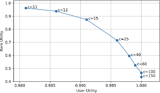 Figure 3 for Using Stable Matching to Optimize the Balance between Accuracy and Diversity in Recommendation