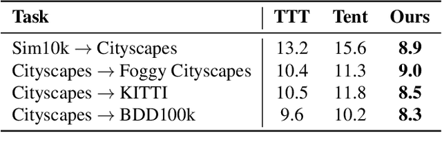 Figure 4 for TeST: Test-time Self-Training under Distribution Shift
