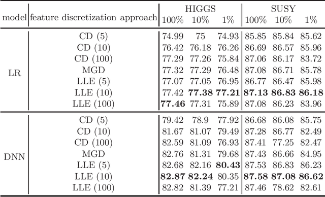 Figure 1 for An Empirical Study on Feature Discretization
