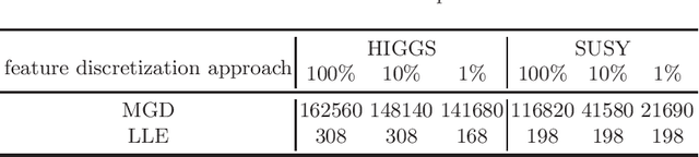 Figure 2 for An Empirical Study on Feature Discretization