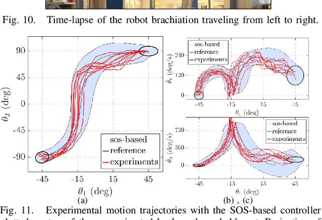 Figure 3 for Robust Control Synthesis and Verification for Wire-Borne Underactuated Brachiating Robots Using Sum-of-Squares Optimization
