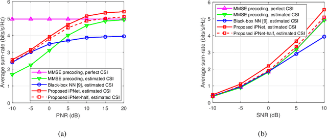 Figure 2 for Data Augmentation Empowered Neural Precoding for Multiuser MIMO with MMSE Model