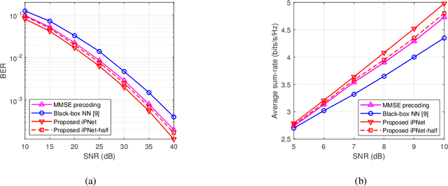 Figure 4 for Data Augmentation Empowered Neural Precoding for Multiuser MIMO with MMSE Model