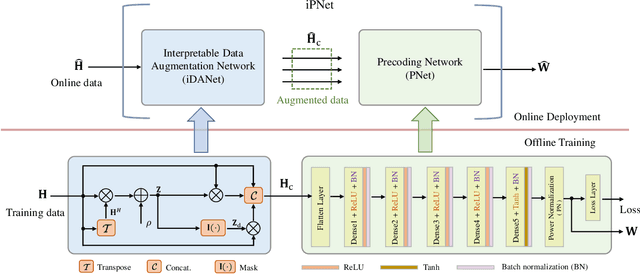 Figure 1 for Data Augmentation Empowered Neural Precoding for Multiuser MIMO with MMSE Model