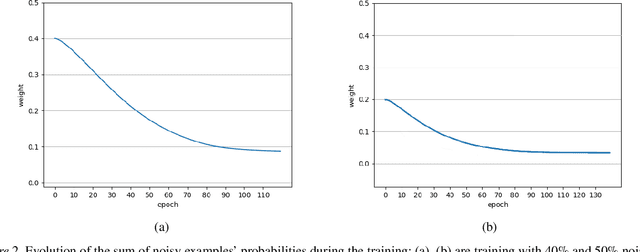 Figure 4 for Multiplicative Reweighting for Robust Neural Network Optimization